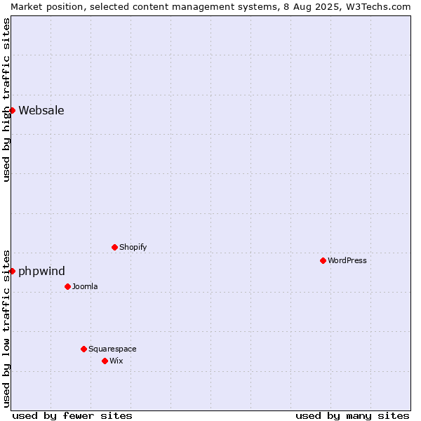 Market position of Websale vs. phpwind
