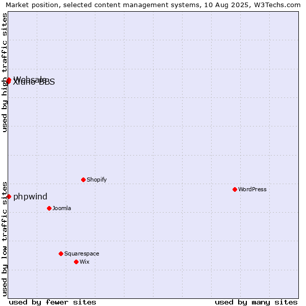 Market position of Websale vs. phpwind vs. Xiuno BBS