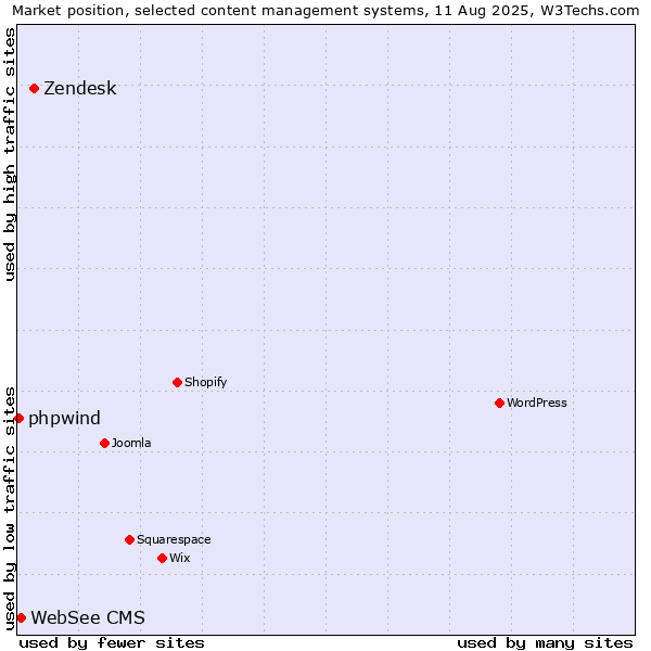 Market position of Zendesk vs. WebSee CMS vs. phpwind