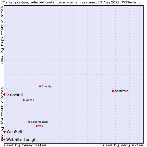 Market position of WebSelf vs. phpwind vs. WebSite Tonight