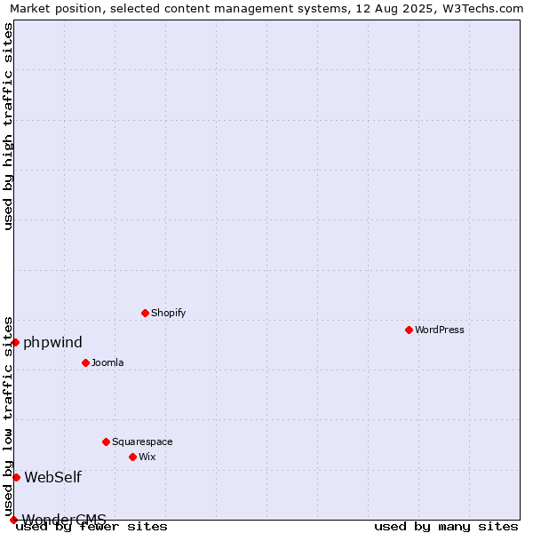 Market position of WebSelf vs. phpwind vs. WonderCMS