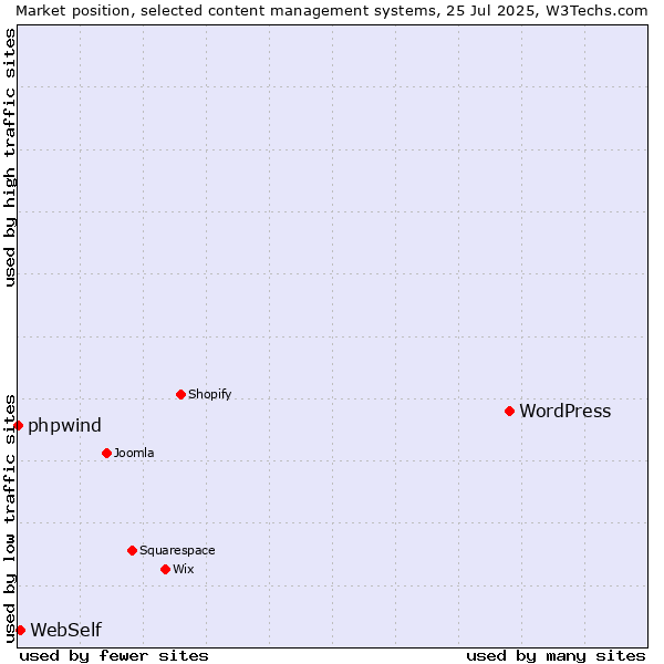 Market position of WordPress vs. WebSelf vs. phpwind