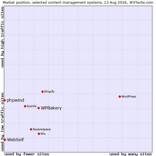 Market position of WPBakery vs. WebSelf vs. phpwind