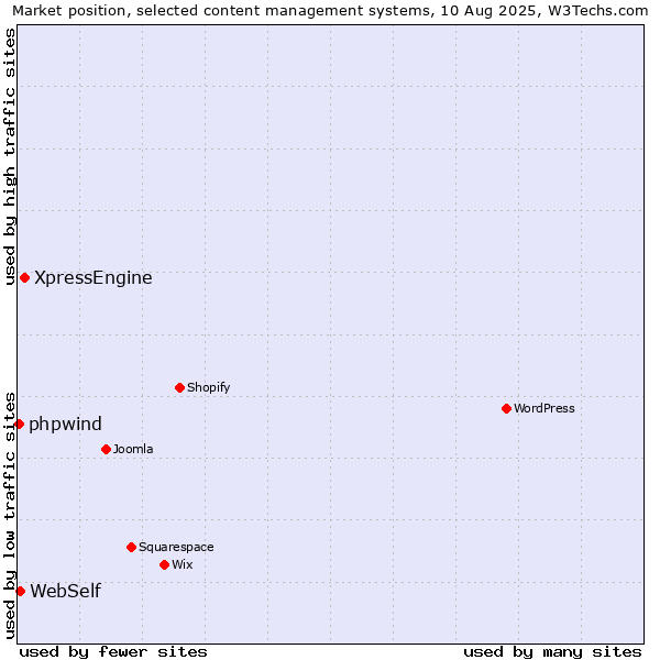 Market position of XpressEngine vs. WebSelf vs. phpwind