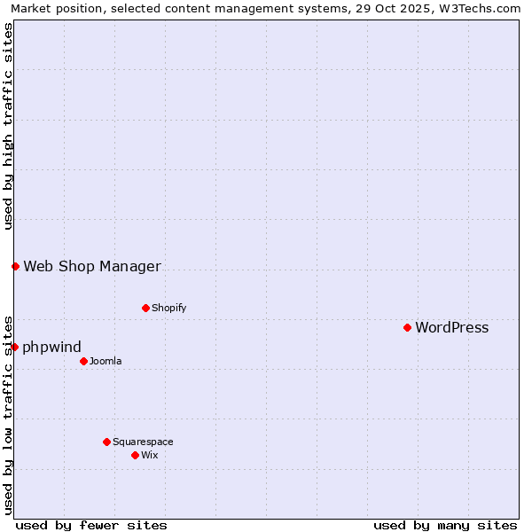 Market position of WordPress vs. Web Shop Manager vs. phpwind