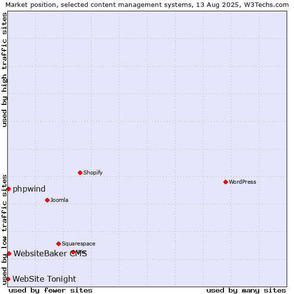 Market position of WebsiteBaker CMS vs. phpwind vs. WebSite Tonight