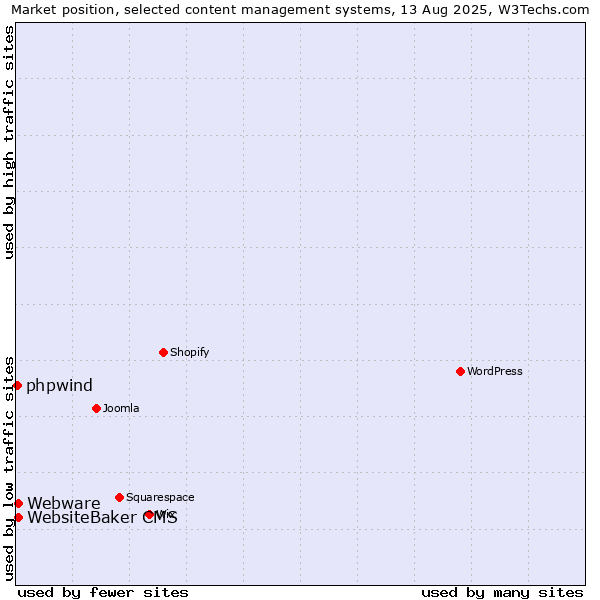 Market position of WebsiteBaker CMS vs. Webware vs. phpwind