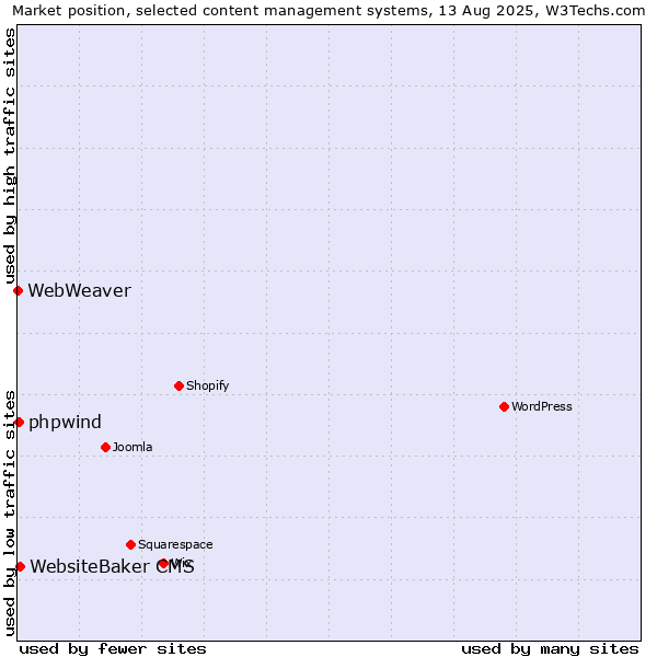 Market position of WebsiteBaker CMS vs. phpwind vs. WebWeaver