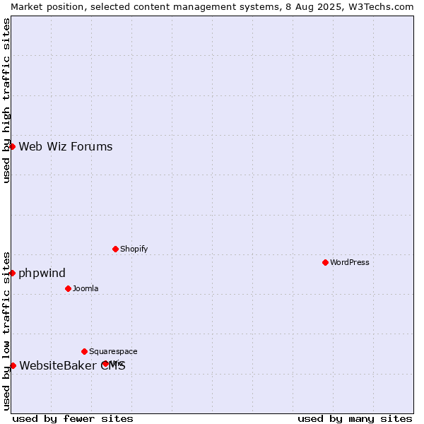 Market position of WebsiteBaker CMS vs. Web Wiz Forums vs. phpwind