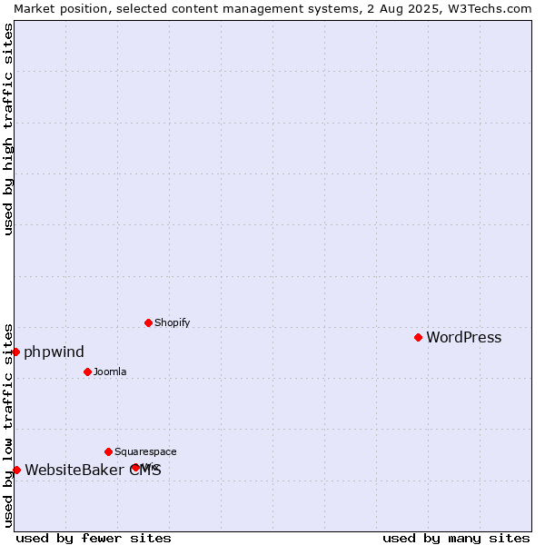 Market position of WordPress vs. WebsiteBaker CMS vs. phpwind
