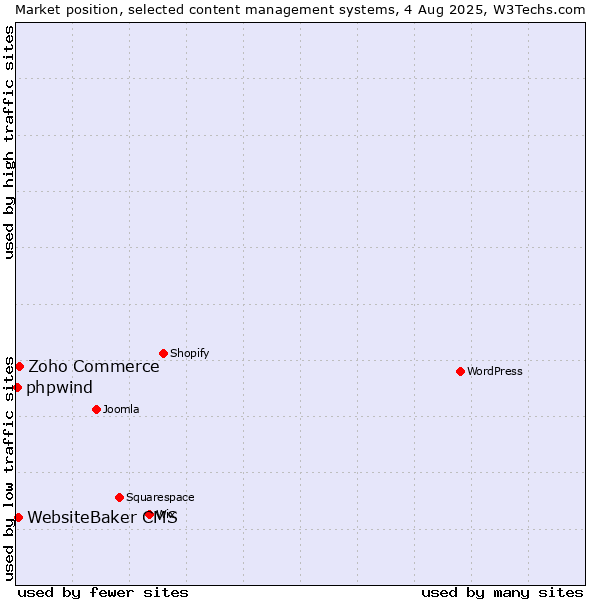 Market position of Zoho Commerce vs. WebsiteBaker CMS vs. phpwind