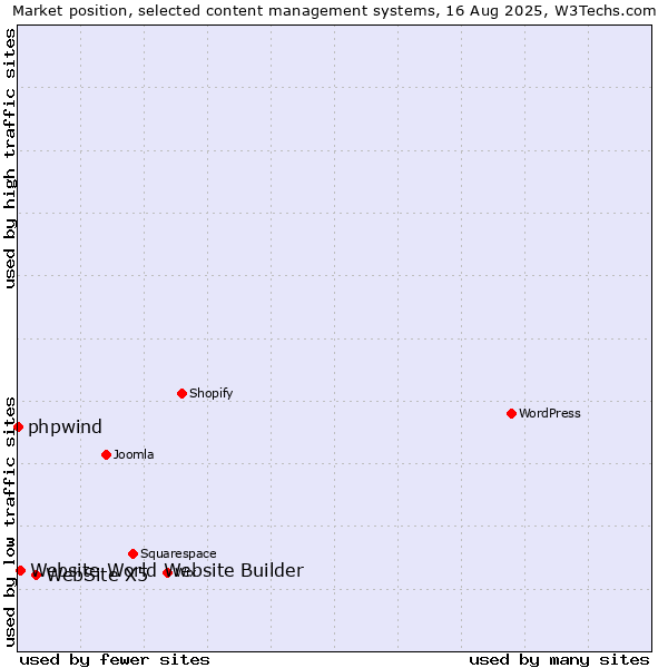 Market position of WebSite X5 vs. Website World Website Builder vs. phpwind