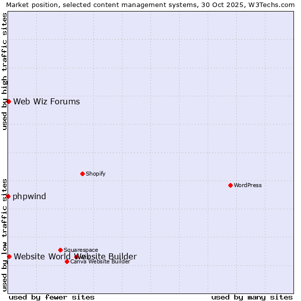Market position of Website World Website Builder vs. Web Wiz Forums vs. phpwind