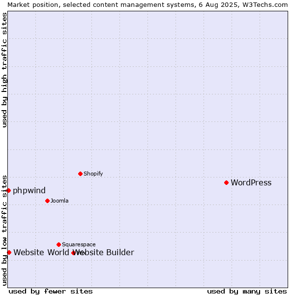 Market position of WordPress vs. Website World Website Builder vs. phpwind