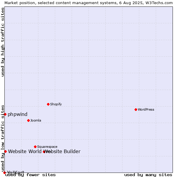 Market position of Website World Website Builder vs. phpwind vs. Yo!Kart