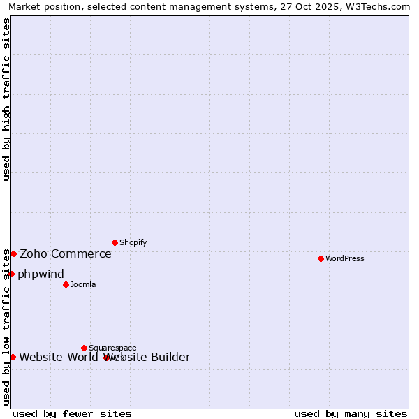 Market position of Zoho Commerce vs. Website World Website Builder vs. phpwind