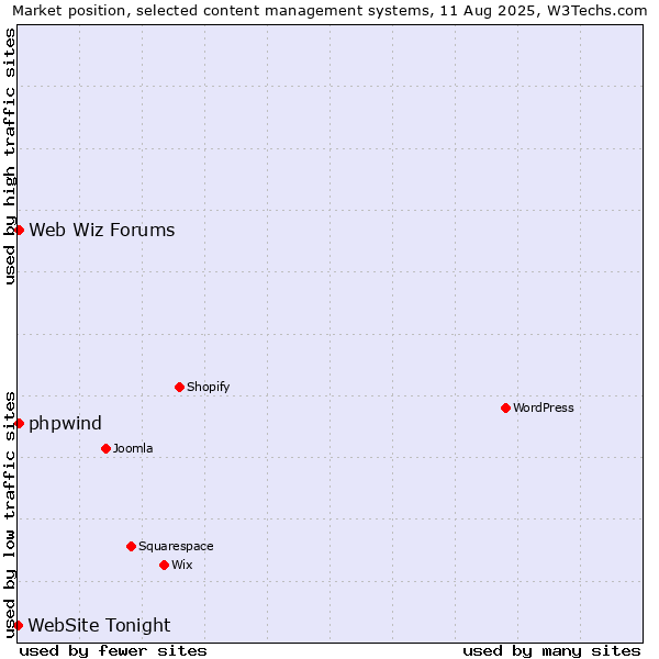 Market position of Web Wiz Forums vs. phpwind vs. WebSite Tonight