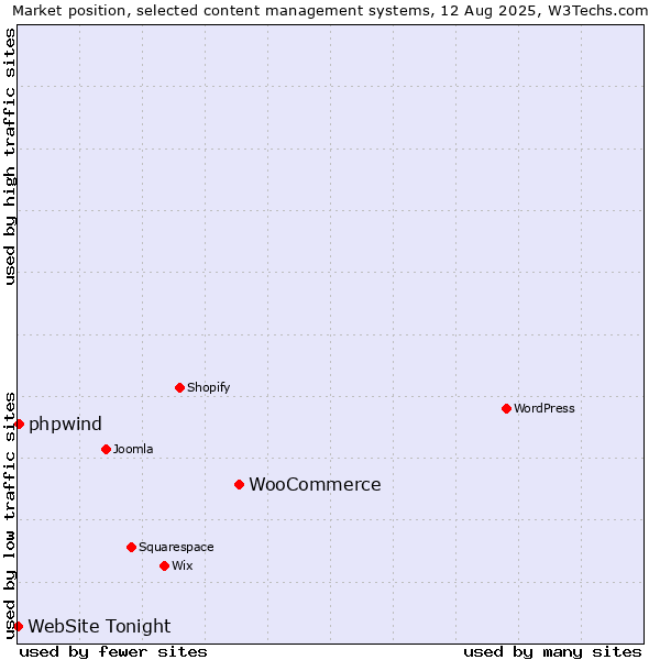 Market position of WooCommerce vs. phpwind vs. WebSite Tonight