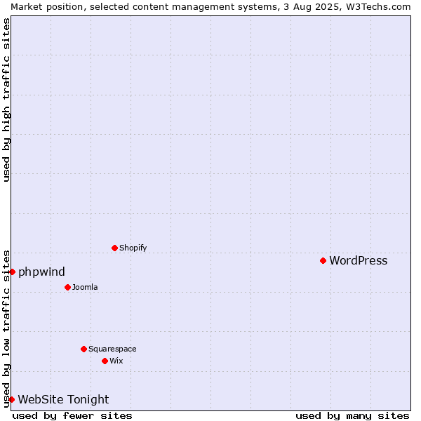 Market position of WordPress vs. phpwind vs. WebSite Tonight
