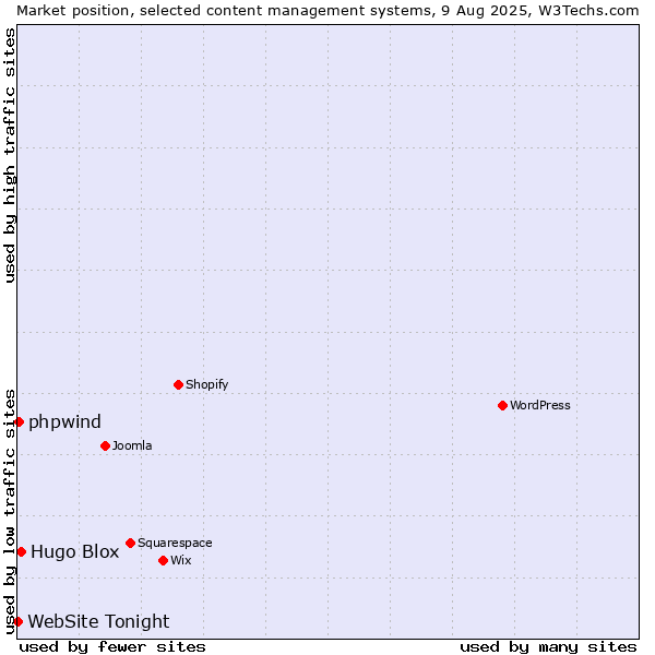 Market position of Hugo Blox vs. phpwind vs. WebSite Tonight