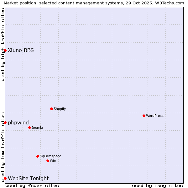 Market position of phpwind vs. Xiuno BBS vs. WebSite Tonight