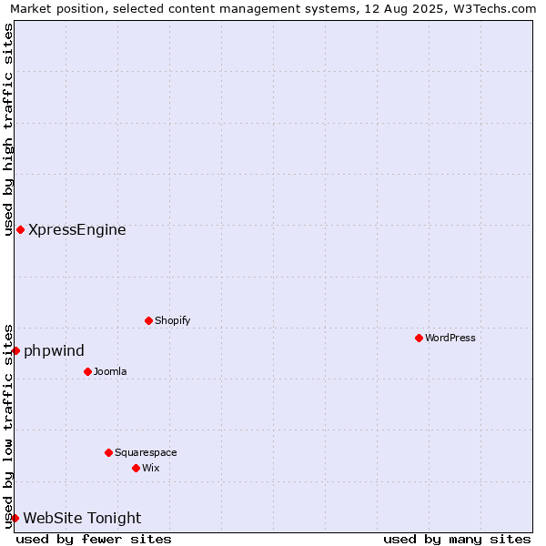 Market position of XpressEngine vs. phpwind vs. WebSite Tonight