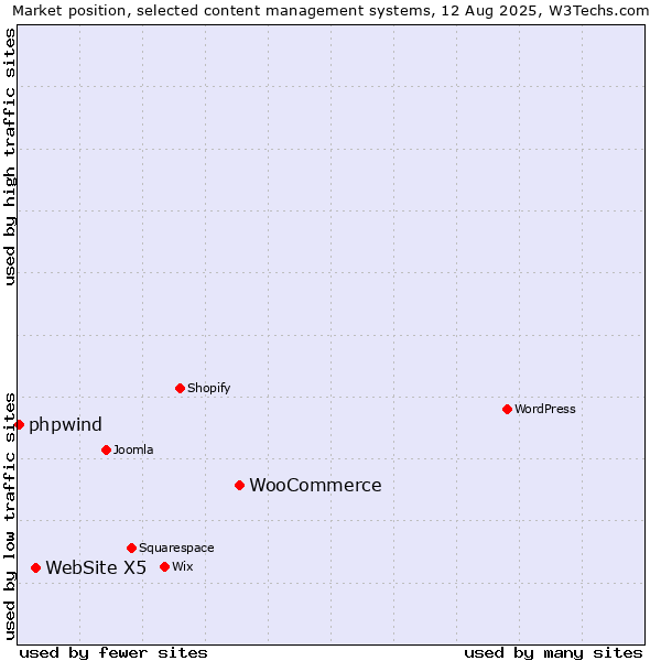 Market position of WooCommerce vs. WebSite X5 vs. phpwind