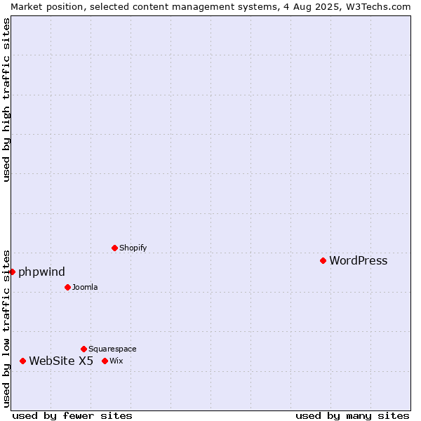Market position of WordPress vs. WebSite X5 vs. phpwind