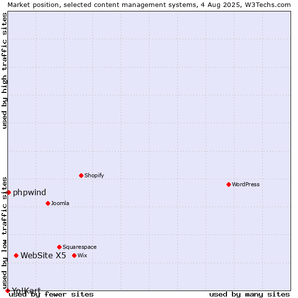 Market position of WebSite X5 vs. phpwind vs. Yo!Kart