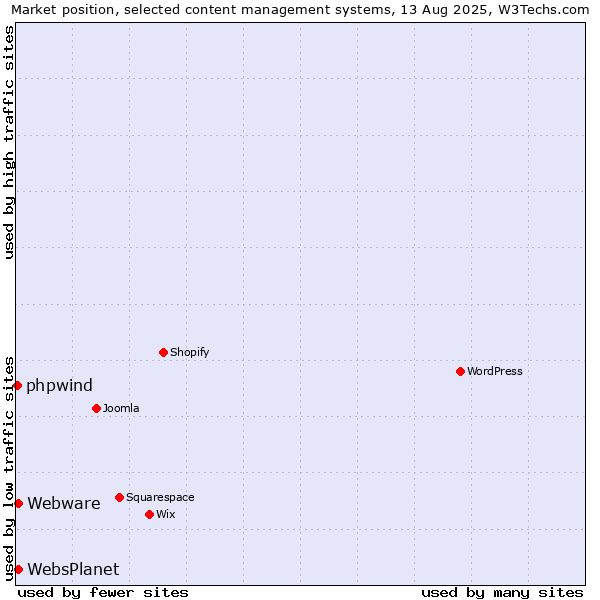Market position of Webware vs. WebsPlanet vs. phpwind