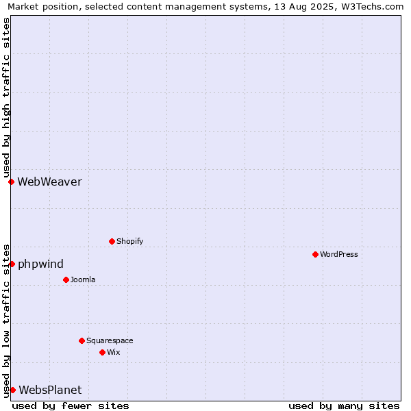 Market position of WebsPlanet vs. phpwind vs. WebWeaver