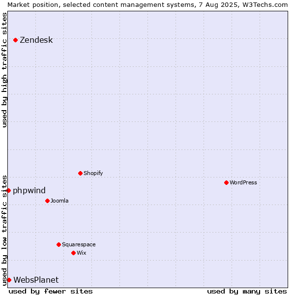 Market position of Zendesk vs. WebsPlanet vs. phpwind