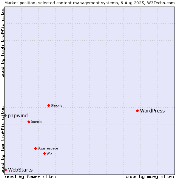 Market position of WordPress vs. WebStarts vs. phpwind