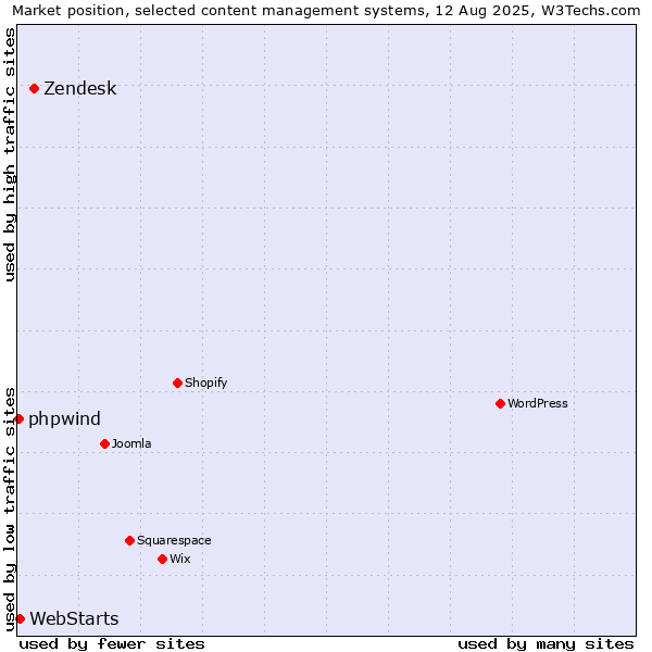 Market position of Zendesk vs. WebStarts vs. phpwind