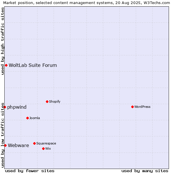 Market position of WoltLab Suite Forum vs. Webware vs. phpwind
