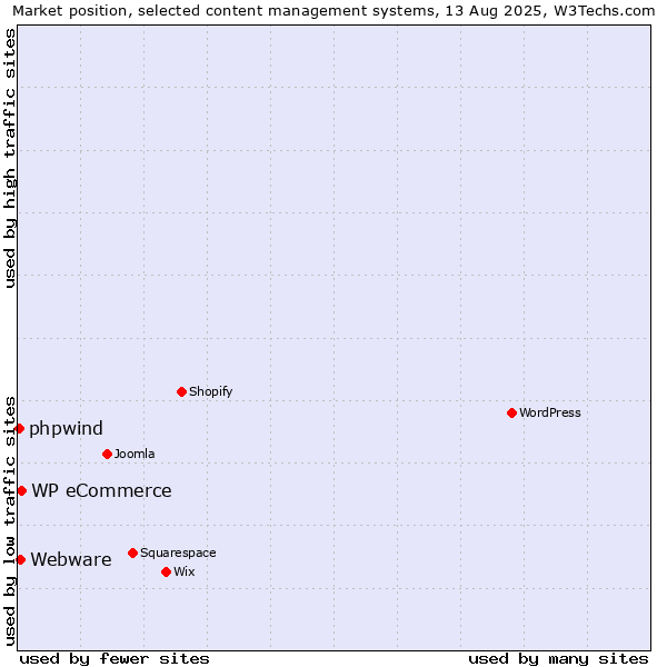 Market position of WP eCommerce vs. Webware vs. phpwind