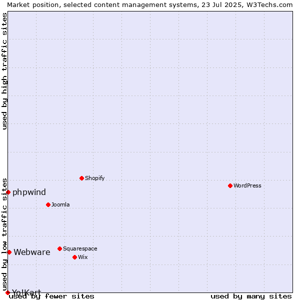 Market position of Webware vs. phpwind vs. Yo!Kart