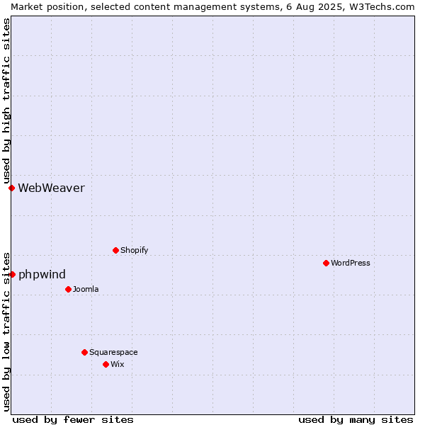 Market position of phpwind vs. WebWeaver
