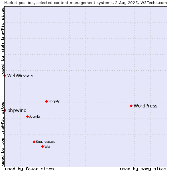 Market position of WordPress vs. phpwind vs. WebWeaver