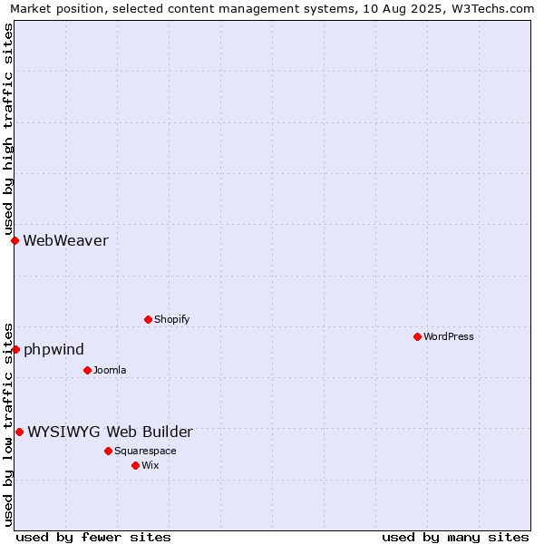 Market position of WYSIWYG Web Builder vs. phpwind vs. WebWeaver