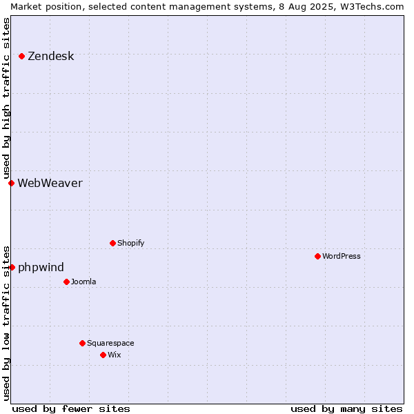 Market position of Zendesk vs. phpwind vs. WebWeaver