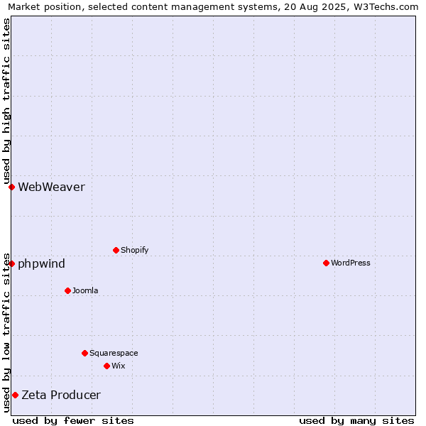 Market position of Zeta Producer vs. phpwind vs. WebWeaver
