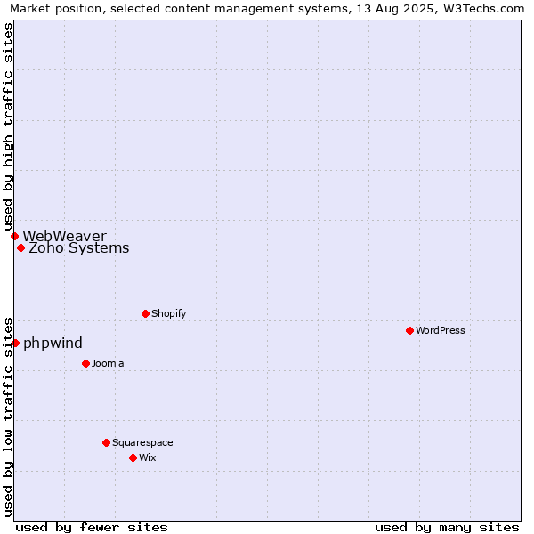 Market position of Zoho Systems vs. phpwind vs. WebWeaver