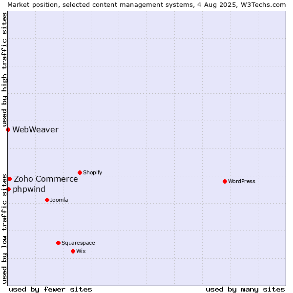Market position of Zoho Commerce vs. phpwind vs. WebWeaver