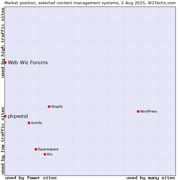 Market position of Web Wiz Forums vs. phpwind