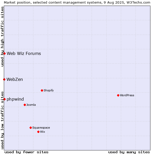 Market position of Web Wiz Forums vs. phpwind vs. WebZen