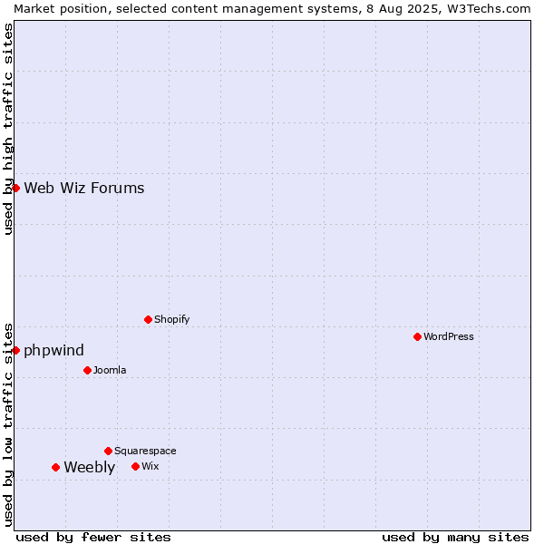 Market position of Weebly vs. Web Wiz Forums vs. phpwind