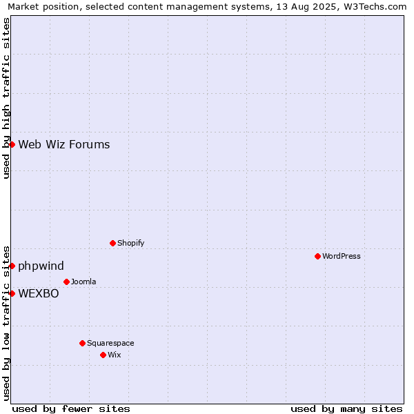 Market position of Web Wiz Forums vs. WEXBO vs. phpwind