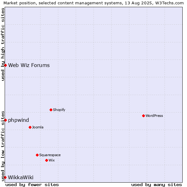 Market position of Web Wiz Forums vs. phpwind vs. WikkaWiki