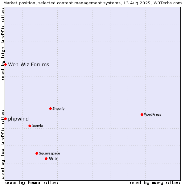 Market position of Wix vs. Web Wiz Forums vs. phpwind